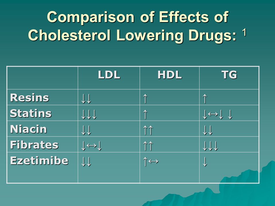 Comparison of Effects of Cholesterol Lowering Drugs: 1 LDLHDLTG Resins↓↓↑↑ Statins↓↓↓↑ ↓↔↓ ↓ Niacin↓↓↑↑↓↓ Fibrates↓↔↓↑↑↓↓↓ Ezetimibe↓↓↑↔↓