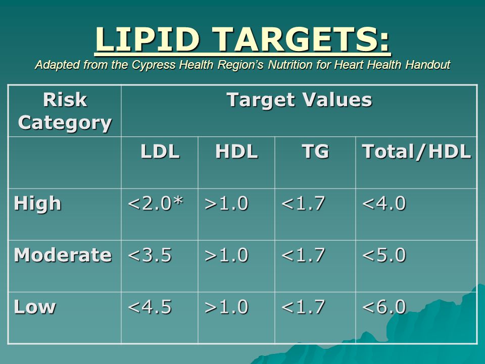 LIPID TARGETS: Adapted from the Cypress Health Region’s Nutrition for Heart Health Handout Risk Category Target Values LDLHDLTGTotal/HDL High<2.0*>1.0<1.7<4.0 Moderate<3.5>1.0<1.7<5.0 Low<4.5>1.0<1.7<6.0