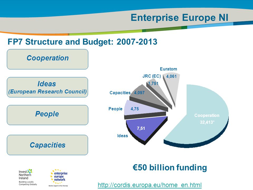 IRT Teams | Sept 08 | ‹#›Title of the presentation | Date |‹#› Enterprise Europe NI Cooperation FP7 Structure and Budget: Ideas (European Research Council) People Capacities Cooperation 32,413* 7,51 Ideas People 4,75 Capacities 4,097 Euratom 4,061 JRC (EC) 1,751   €50 billion funding