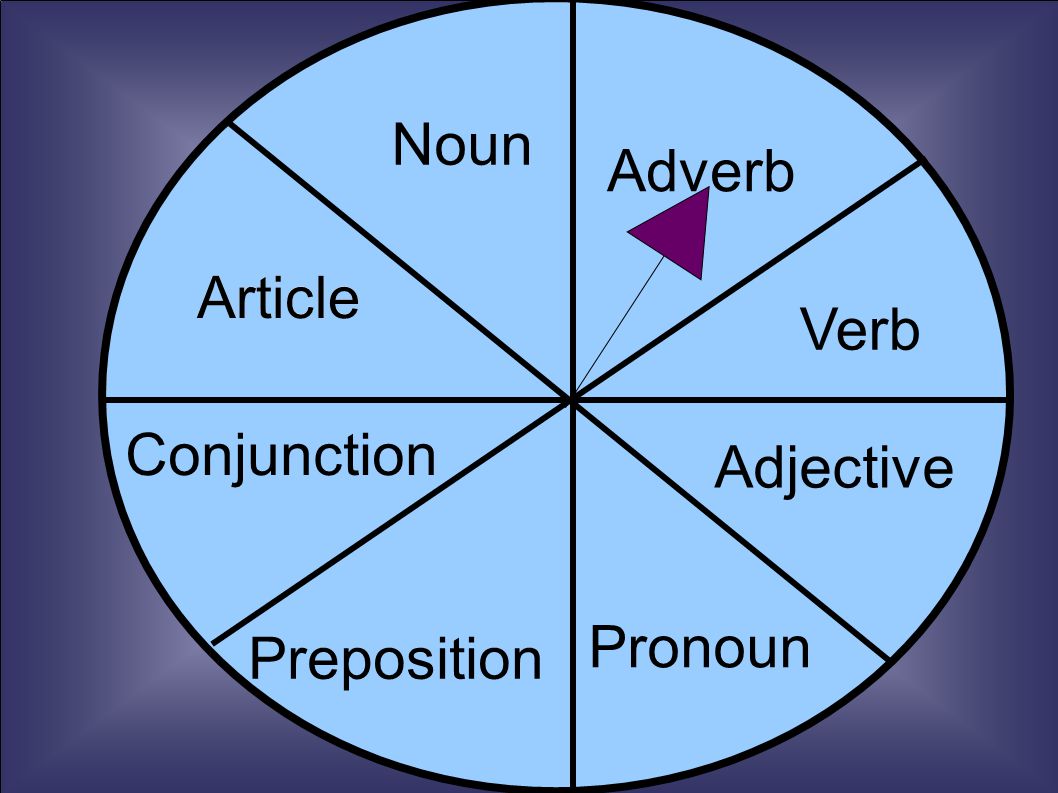 Article Noun Conjunction Article Adverb Verb Preposition Adjective Pronoun