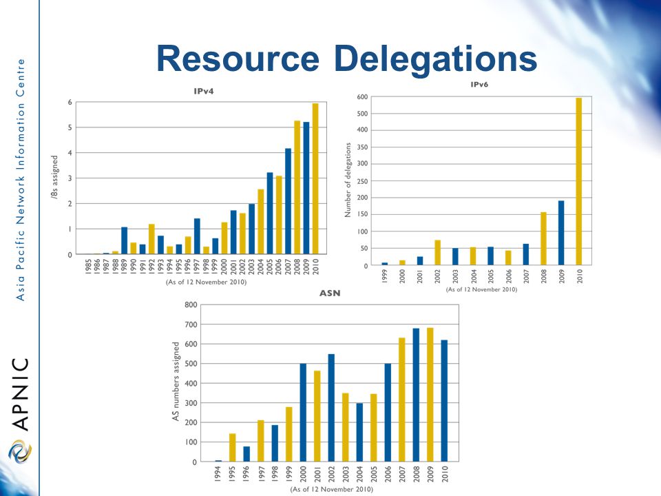 Resource Delegations
