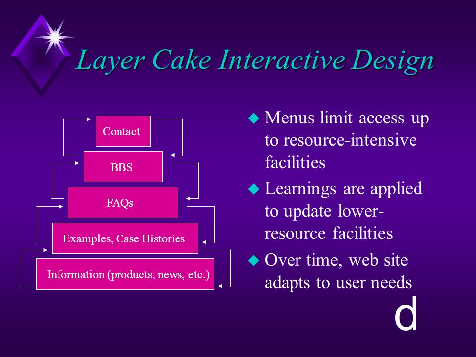 d Layer Cake Interactive Design u Menus limit access up to resource-intensive facilities u Learnings are applied to update lower- resource facilities u Over time, web site adapts to user needs Information (products, news, etc.) Examples, Case Histories FAQs BBS Contact
