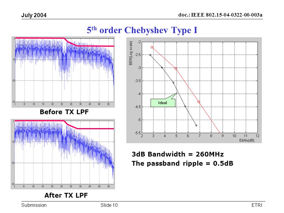 Submission doc.: IEEE a July 2004 ETRISlide 10 5 th order Chebyshev Type I Ideal 3dB Bandwidth = 260MHz The passband ripple = 0.5dB Before TX LPF After TX LPF