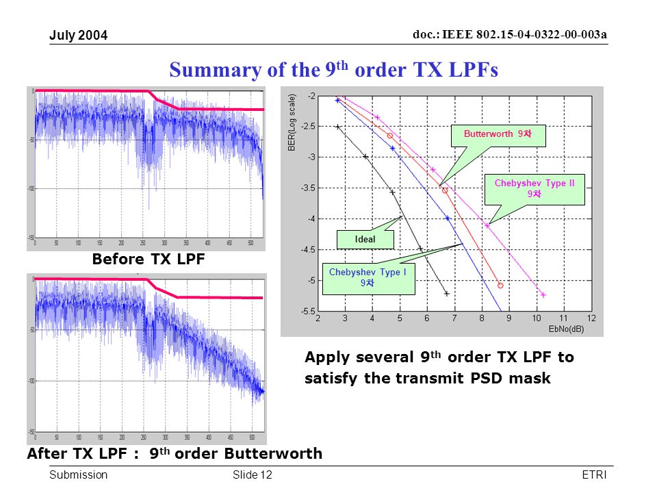 Submission doc.: IEEE a July 2004 ETRISlide 12 Summary of the 9 th order TX LPFs Chebyshev Type I 9 차 Butterworth 9 차 Chebyshev Type II 9 차 Ideal After TX LPF : 9 th order Butterworth Apply several 9 th order TX LPF to satisfy the transmit PSD mask Before TX LPF