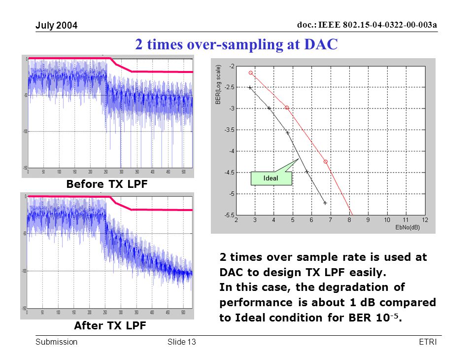 Submission doc.: IEEE a July 2004 ETRISlide 13 2 times over-sampling at DAC Ideal 2 times over sample rate is used at DAC to design TX LPF easily.