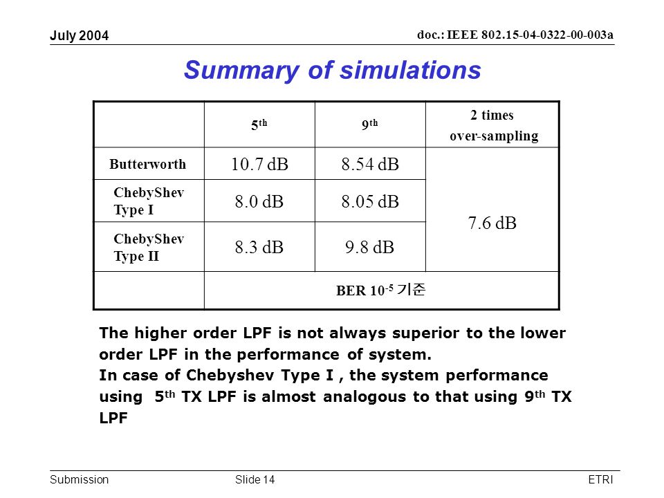 Submission doc.: IEEE a July 2004 ETRISlide 14 Summary of simulations 5 th 9 th 2 times over-sampling Butterworth 10.7 dB8.54 dB 7.6 dB ChebyShev Type I 8.0 dB8.05 dB ChebyShev Type II 8.3 dB9.8 dB BER 기준 The higher order LPF is not always superior to the lower order LPF in the performance of system.