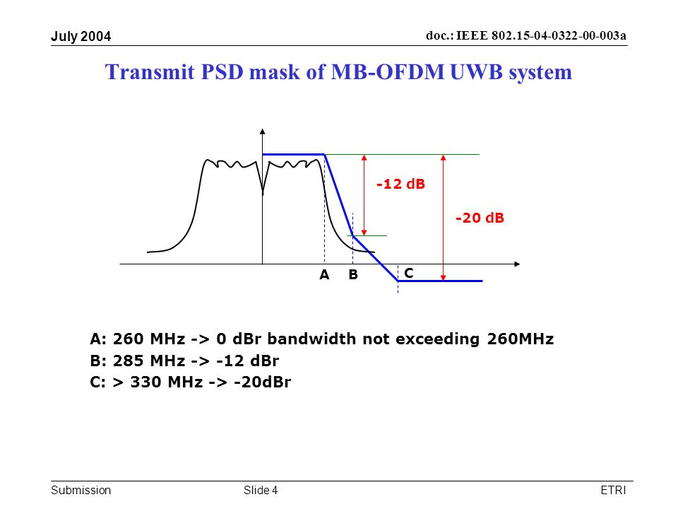 Submission doc.: IEEE a July 2004 ETRISlide 4 Transmit PSD mask of MB-OFDM UWB system A: 260 MHz -> 0 dBr bandwidth not exceeding 260MHz B: 285 MHz -> -12 dBr C: > 330 MHz -> -20dBr -12 dB -20 dB AB C