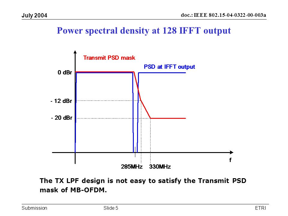 Submission doc.: IEEE a July 2004 ETRISlide 5 Power spectral density at 128 IFFT output The TX LPF design is not easy to satisfy the Transmit PSD mask of MB-OFDM.