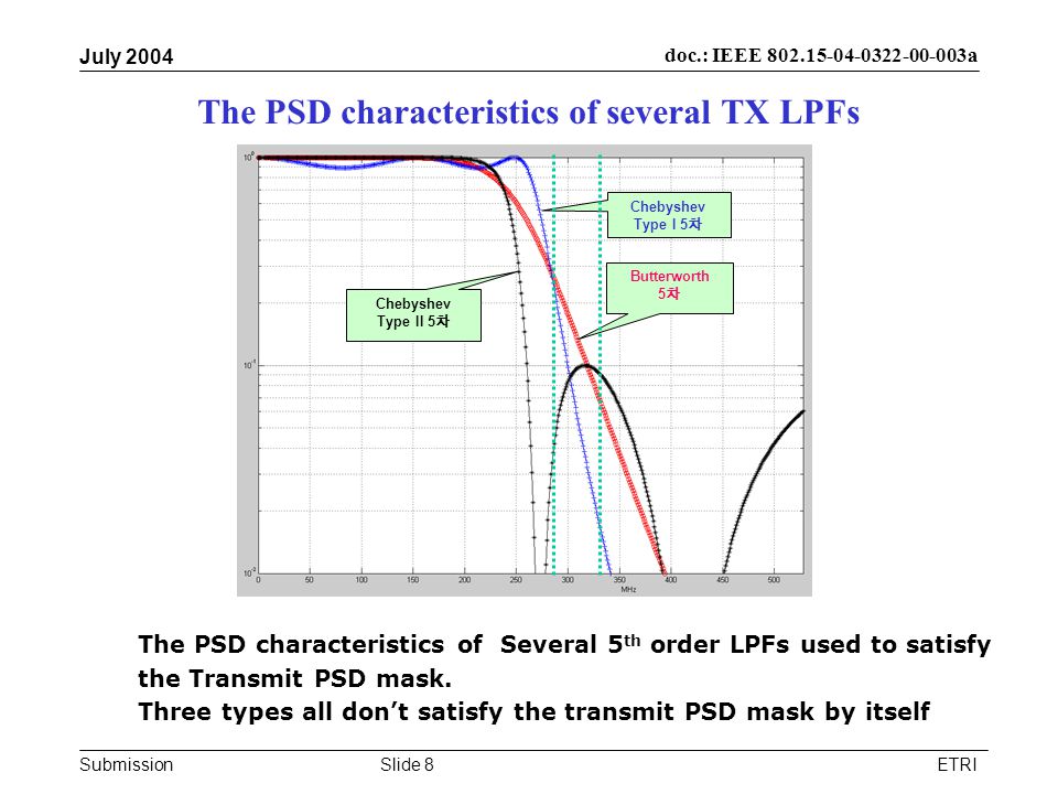 Submission doc.: IEEE a July 2004 ETRISlide 8 The PSD characteristics of several TX LPFs The PSD characteristics of Several 5 th order LPFs used to satisfy the Transmit PSD mask.