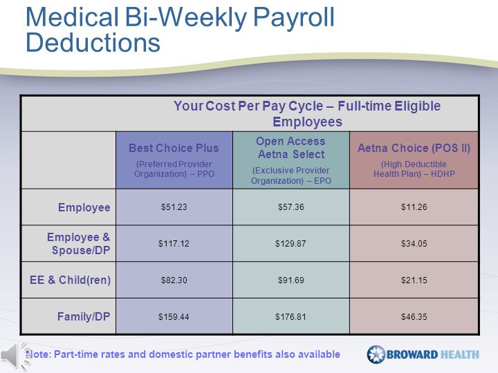 Your Cost Per Pay Cycle – Full-time Eligible Employees Best Choice Plus (Preferred Provider Organization) – PPO Open Access Aetna Select (Exclusive Provider Organization) – EPO Aetna Choice (POS II) (High Deductible Health Plan) – HDHP Employee $51.23$57.36$11.26 Employee & Spouse/DP $117.12$129.87$34.05 EE & Child(ren) $82.30$91.69$21.15 Family/DP $159.44$176.81$46.35 Medical Bi-Weekly Payroll Deductions Note: Part-time rates and domestic partner benefits also available