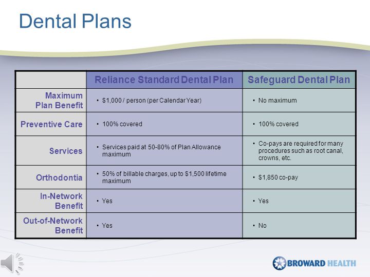 Reliance Standard Dental PlanSafeguard Dental Plan Maximum Plan Benefit $1,000 / person (per Calendar Year)No maximum Preventive Care 100% covered Services Services paid at 50-80% of Plan Allowance maximum Co-pays are required for many procedures such as root canal, crowns, etc.