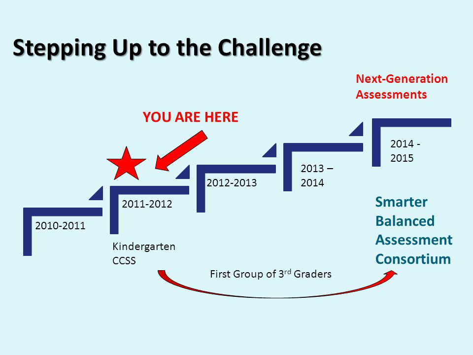 Stepping Up to the Challenge – YOU ARE HERE Kindergarten CCSS Next-Generation Assessments Smarter Balanced Assessment Consortium First Group of 3 rd Graders