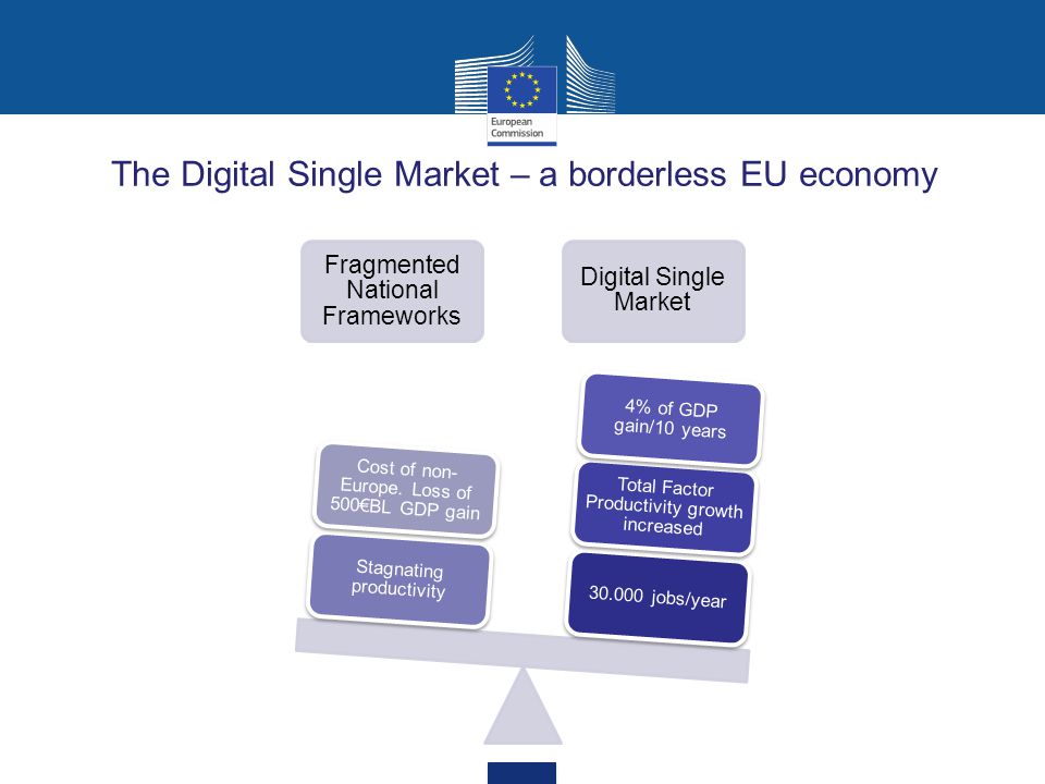 The Digital Single Market – a borderless EU economy Fragmented National Frameworks Digital Single Market jobs/year Total Factor Productivity growth increased 4% of GDP gain/10 years Stagnating productivity Cost of non- Europe.