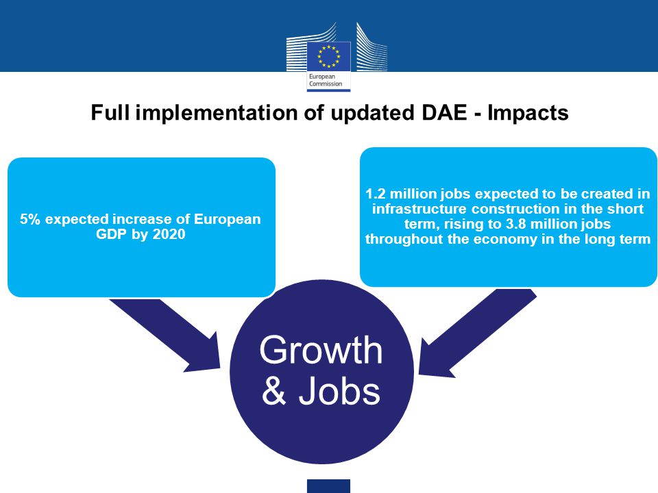 Full implementation of updated DAE - Impacts Growth & Jobs 5% expected increase of European GDP by million jobs expected to be created in infrastructure construction in the short term, rising to 3.8 million jobs throughout the economy in the long term