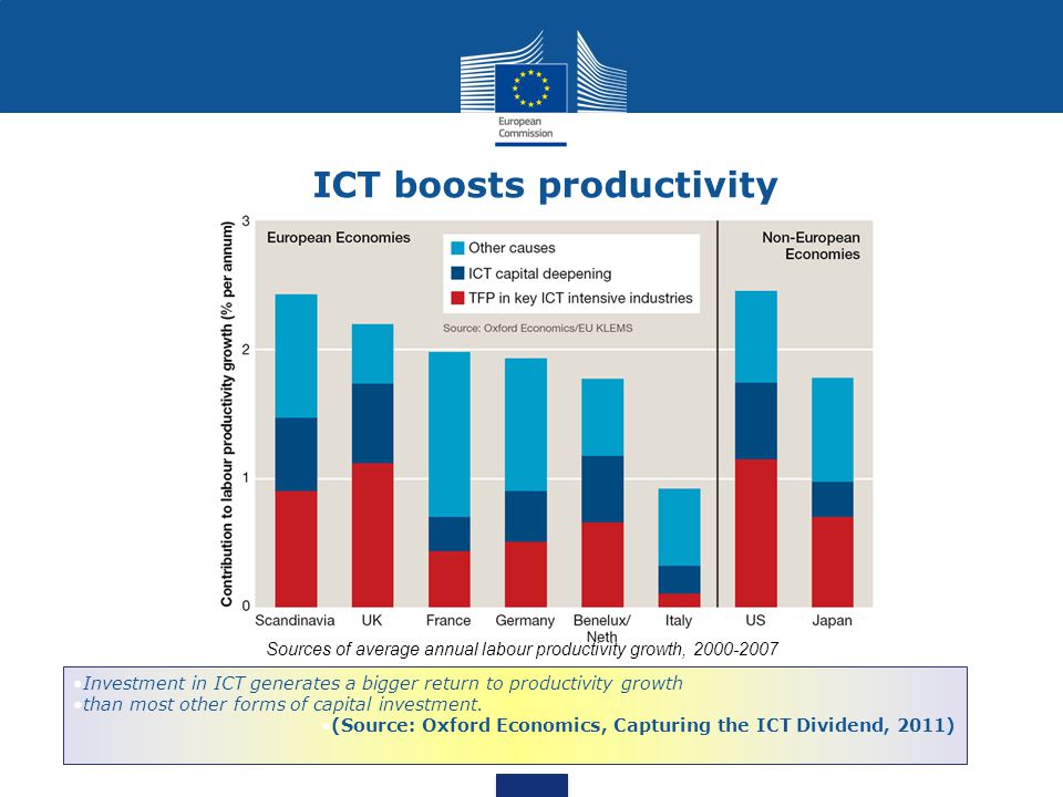 ICT boosts productivity Investment in ICT generates a bigger return to productivity growth than most other forms of capital investment.