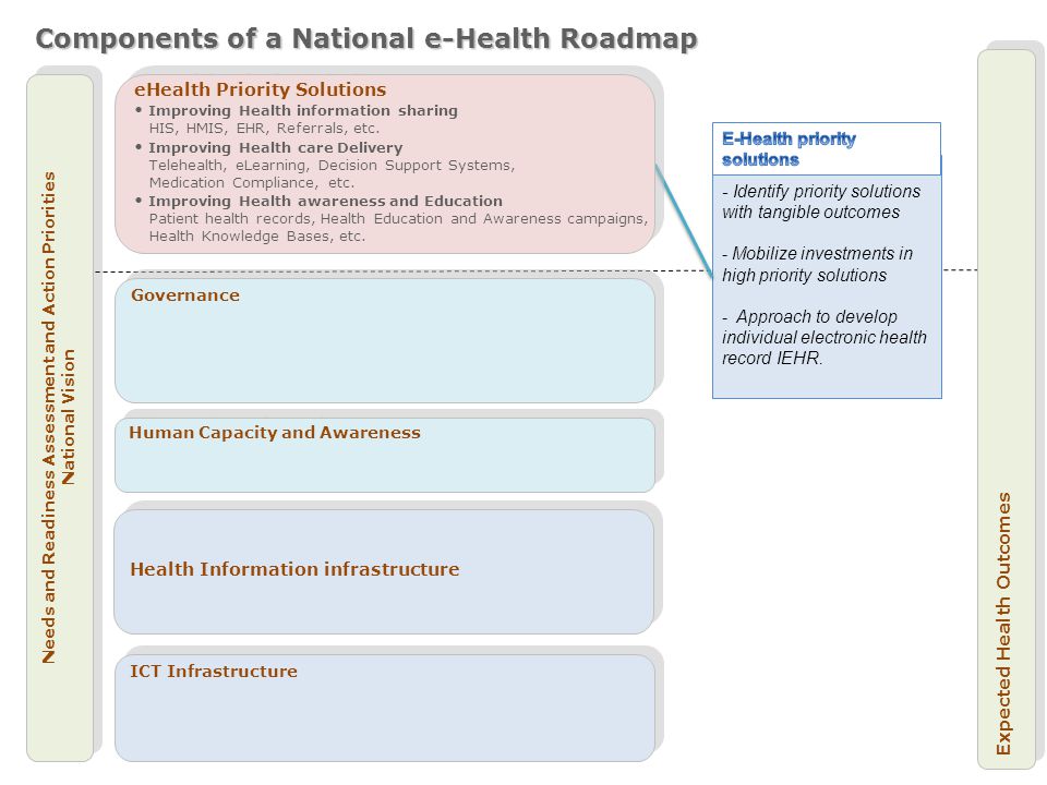 Needs and Readiness Assessment and Action Priorities National Vision Needs and Readiness Assessment and Action Priorities National Vision ICT Infrastructure Health Information infrastructure Expected Health Outcomes Components of a National e-Health Roadmap Human Capacity and Awareness - Identify priority solutions with tangible outcomes - Mobilize investments in high priority solutions - Approach to develop individual electronic health record IEHR.