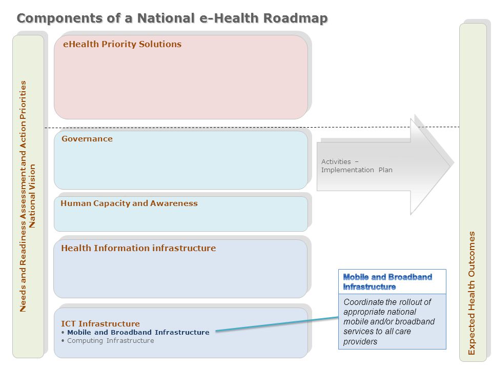 Needs and Readiness Assessment and Action Priorities National Vision Needs and Readiness Assessment and Action Priorities National Vision Health Information infrastructure Governance eHealth Priority Solutions Expected Health Outcomes Components of a National e-Health Roadmap Human Capacity and Awareness Activities – Implementation Plan Activities – Implementation Plan Coordinate the rollout of appropriate national mobile and/or broadband services to all care providers ICT Infrastructure Mobile and Broadband Infrastructure Computing Infrastructure ICT Infrastructure Mobile and Broadband Infrastructure Computing Infrastructure