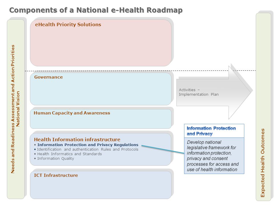 Needs and Readiness Assessment and Action Priorities National Vision Needs and Readiness Assessment and Action Priorities National Vision ICT Infrastructure Health Information infrastructure Information Protection and Privacy Regulations Identification and authentication Rules and Protocols Health Informatics and Standards Information Quality Health Information infrastructure Information Protection and Privacy Regulations Identification and authentication Rules and Protocols Health Informatics and Standards Information Quality Governance eHealth Priority Solutions Expected Health Outcomes Components of a National e-Health Roadmap Human Capacity and Awareness Activities – Implementation Plan Activities – Implementation Plan Develop national legislative framework for information protection, privacy and consent processes for access and use of health information
