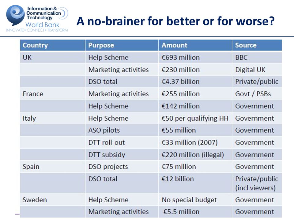 A no-brainer for better or for worse 2.Attached to Considerable Challenges a.DSO is costly 10