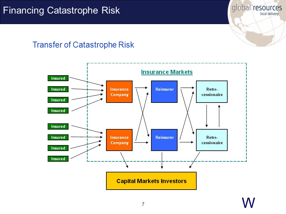 W 7 Financing Catastrophe Risk Transfer of Catastrophe Risk