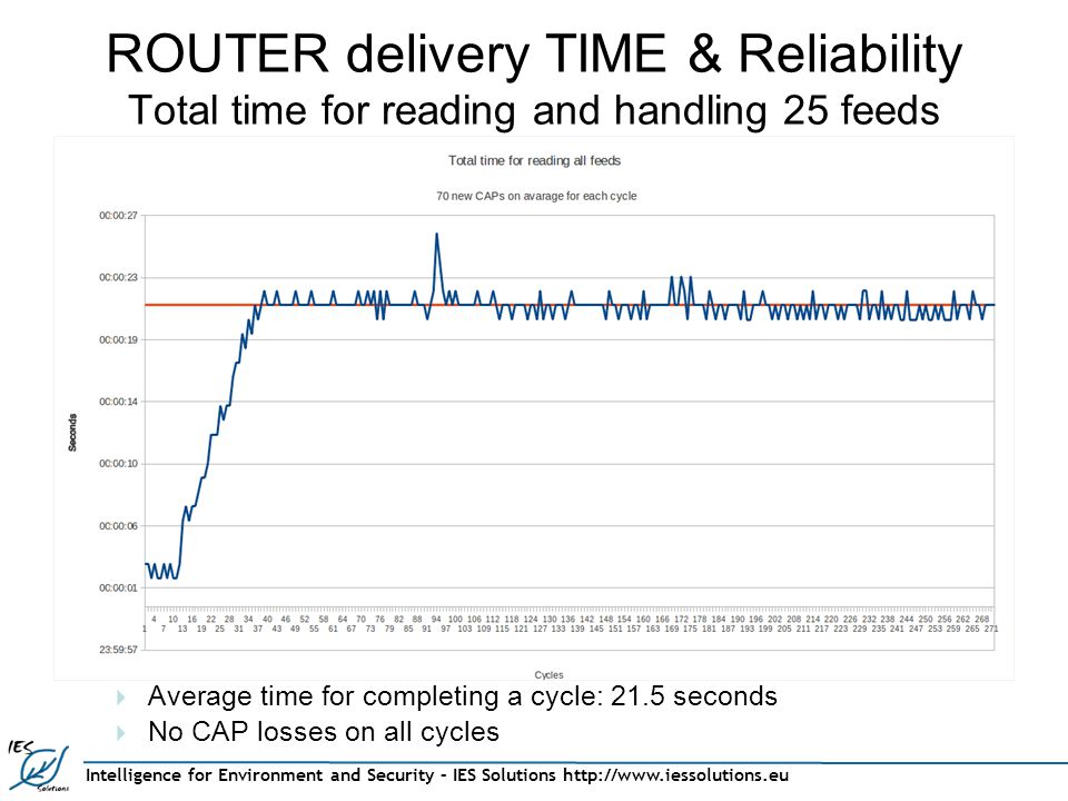 Intelligence for Environment and Security – IES Solutions   ROUTER delivery TIME & Reliability Total time for reading and handling 25 feeds  Average time for completing a cycle: 21.5 seconds  No CAP losses on all cycles
