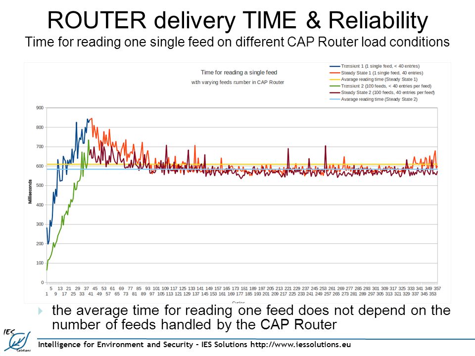 Intelligence for Environment and Security – IES Solutions   ROUTER delivery TIME & Reliability Time for reading one single feed on different CAP Router load conditions  the average time for reading one feed does not depend on the number of feeds handled by the CAP Router
