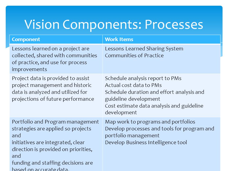 Vision Components: Processes ComponentWork Items Lessons learned on a project are collected, shared with communities of practice, and use for process improvements Lessons Learned Sharing System Communities of Practice Project data is provided to assist project management and historic data is analyzed and utilized for projections of future performance Schedule analysis report to PMs Actual cost data to PMs Schedule duration and effort analysis and guideline development Cost estimate data analysis and guideline development Portfolio and Program management strategies are applied so projects and initiatives are integrated, clear direction is provided on priorities, and funding and staffing decisions are based on accurate data.