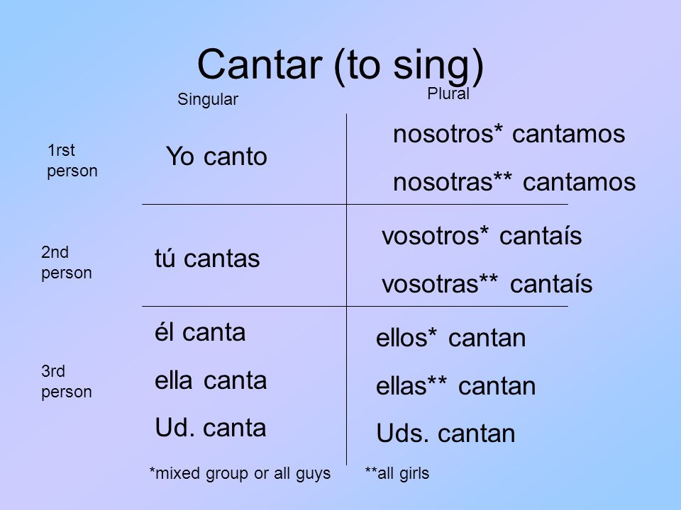 Cantar (to sing) Yo canto tú cantas él canta ella canta Ud.