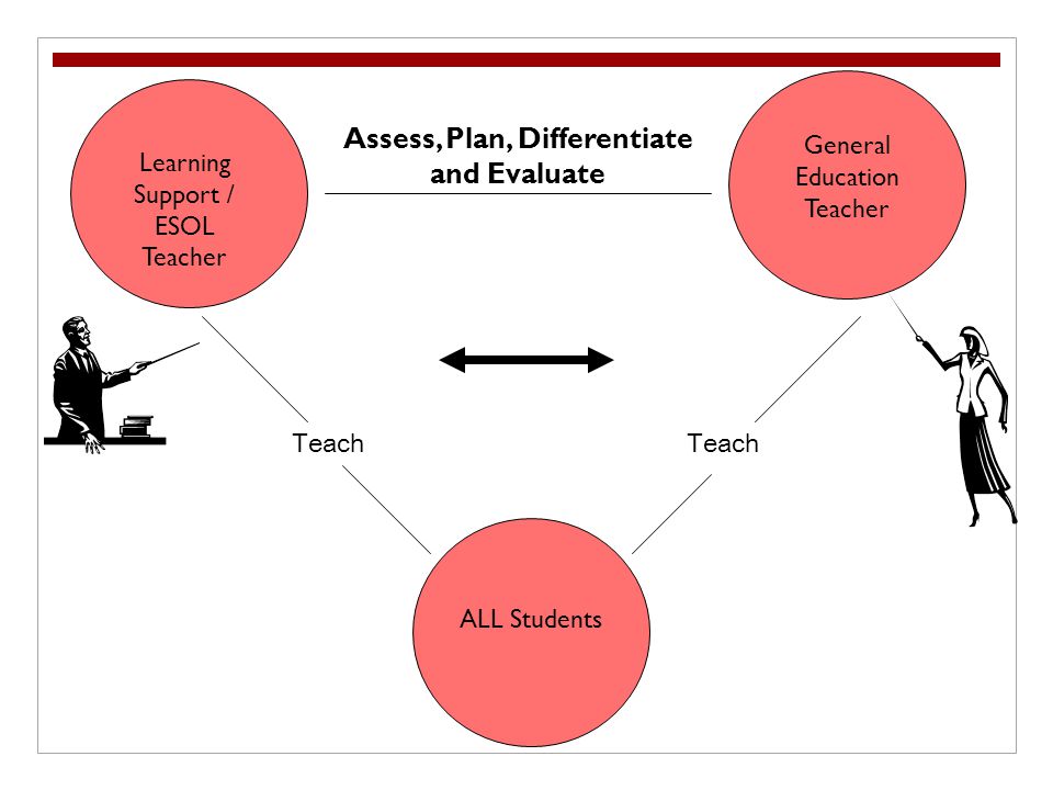 Learning Support / ESOL Teacher ALL Students General Education Teacher Teach Assess, Plan, Differentiate and Evaluate
