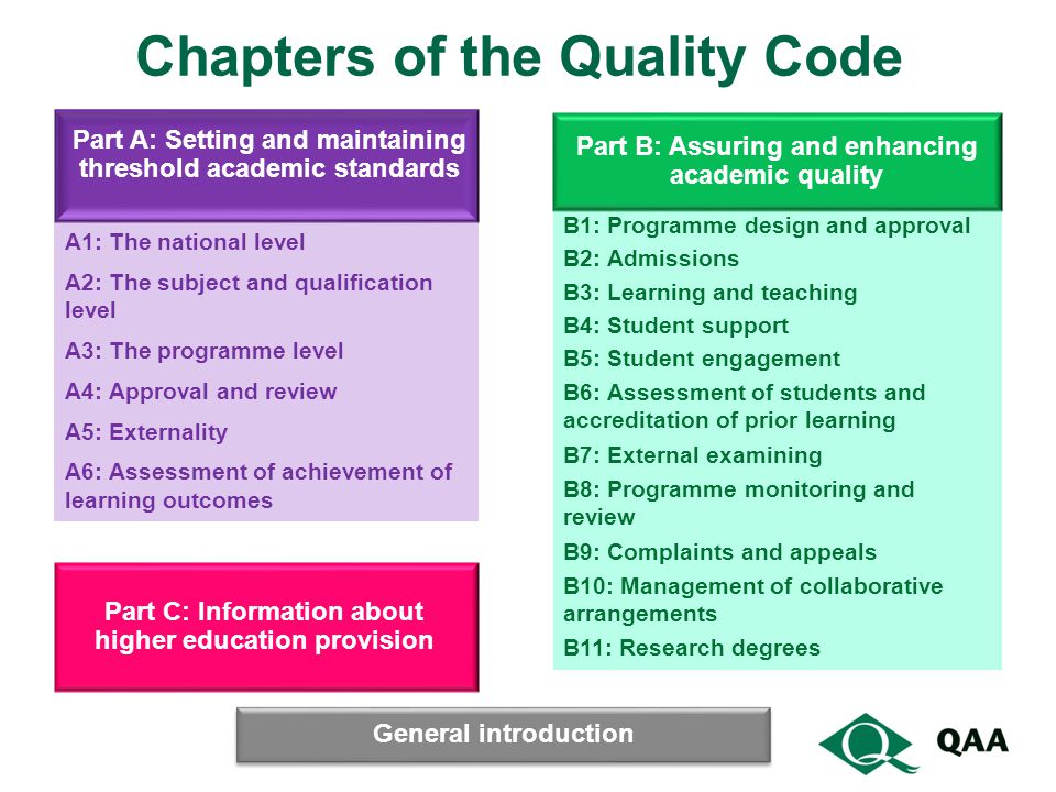Chapters of the Quality Code A1: The national level A2: The subject and qualification level A3: The programme level A4: Approval and review A5: Externality A6: Assessment of achievement of learning outcomes B1: Programme design and approval B2: Admissions B3: Learning and teaching B4: Student support B5: Student engagement B6: Assessment of students and accreditation of prior learning B7: External examining B8: Programme monitoring and review B9: Complaints and appeals B10: Management of collaborative arrangements B11: Research degrees Part A: Setting and maintaining threshold academic standards Part B: Assuring and enhancing academic quality Part C: Information about higher education provision General introduction