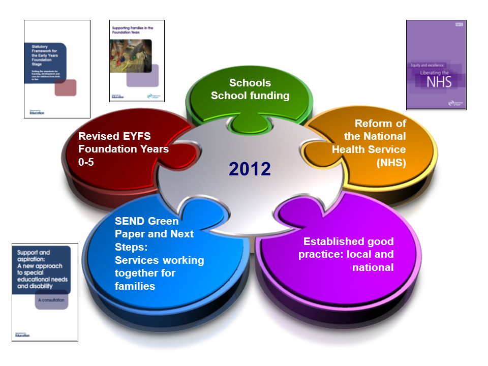 2012 Established good practice: local and national Revised EYFS Foundation Years 0-5 Schools School funding SEND Green Paper and Next Steps: Services working together for families Reform of the National Health Service (NHS)