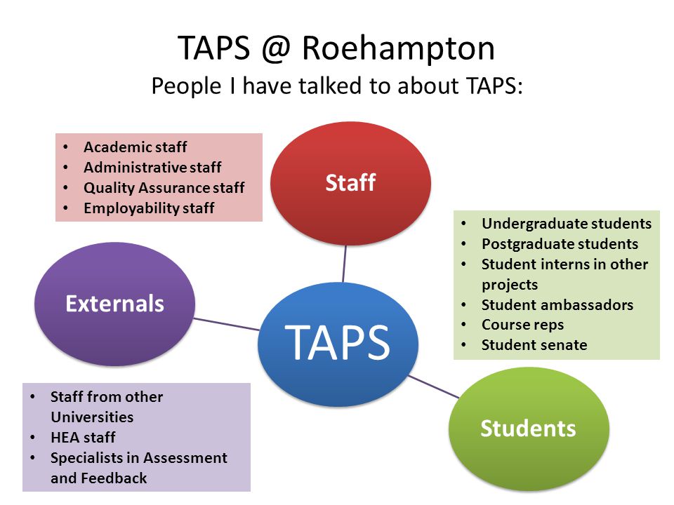 TAPS StaffStudentsExternals Roehampton People I have talked to about TAPS: Undergraduate students Postgraduate students Student interns in other projects Student ambassadors Course reps Student senate Staff from other Universities HEA staff Specialists in Assessment and Feedback Academic staff Administrative staff Quality Assurance staff Employability staff