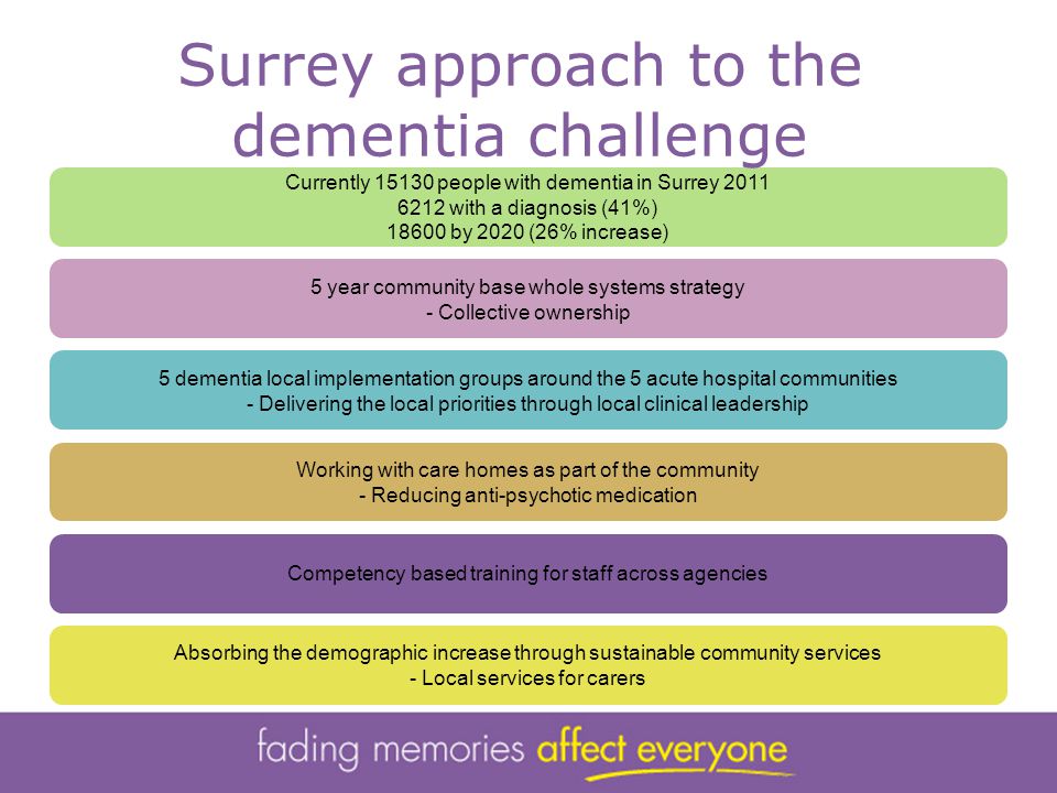 Currently people with dementia in Surrey with a diagnosis (41%) by 2020 (26% increase) 5 year community base whole systems strategy - Collective ownership 5 dementia local implementation groups around the 5 acute hospital communities - Delivering the local priorities through local clinical leadership Working with care homes as part of the community - Reducing anti-psychotic medication Competency based training for staff across agencies Absorbing the demographic increase through sustainable community services - Local services for carers Surrey approach to the dementia challenge