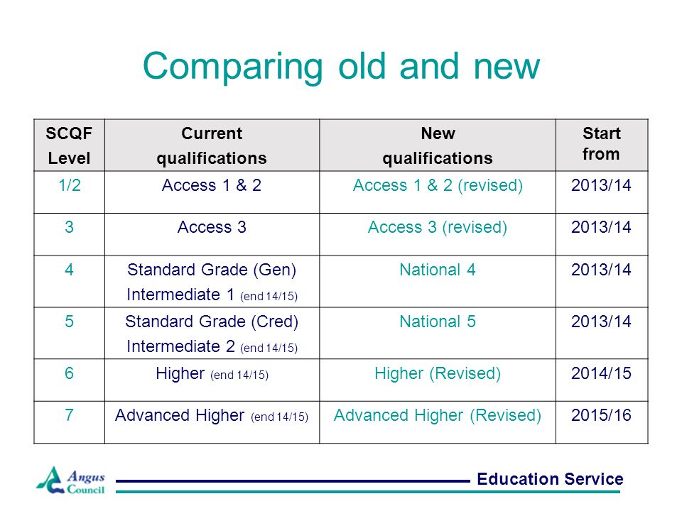 Comparing old and new SCQF Level Current qualifications New qualifications Start from 1/2Access 1 & 2Access 1 & 2 (revised)2013/14 3Access 3Access 3 (revised)2013/14 4Standard Grade (Gen) Intermediate 1 (end 14/15) National 42013/14 5Standard Grade (Cred) Intermediate 2 (end 14/15) National 52013/14 6Higher (end 14/15) Higher (Revised)2014/15 7Advanced Higher (end 14/15) Advanced Higher (Revised)2015/16 Education Service