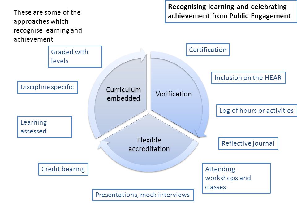 Recognising learning and celebrating achievement from Public Engagement Verification Flexible accreditation Curriculum embedded These are some of the approaches which recognise learning and achievement Certification Inclusion on the HEAR Attending workshops and classes Log of hours or activities Reflective journal Presentations, mock interviews Credit bearing Discipline specific Learning assessed Graded with levels