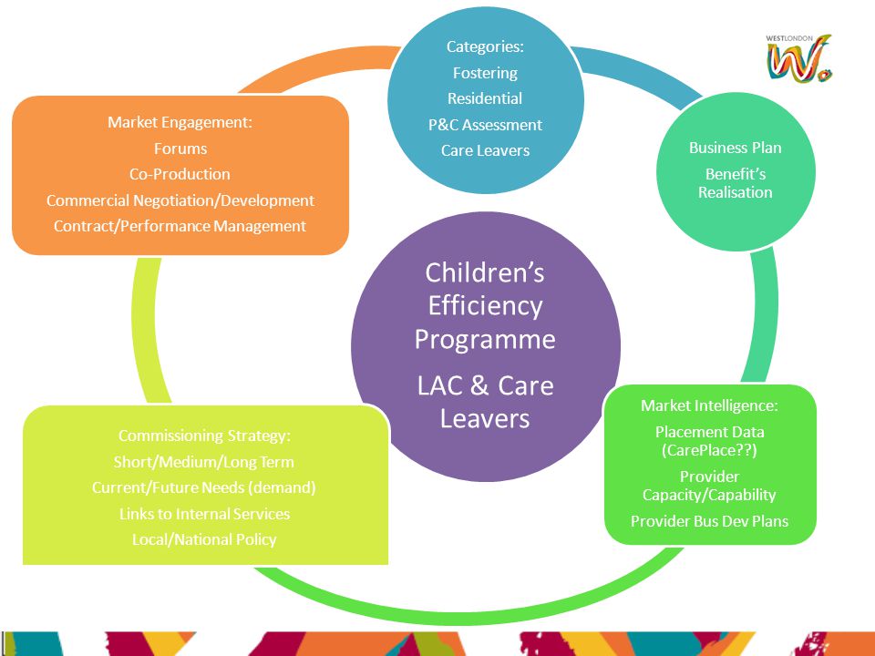 Children’s Efficiency Programme LAC & Care Leavers Categories: Fostering Residential P&C Assessment Care Leavers Business Plan Benefit’s Realisation Market Intelligence: Placement Data (CarePlace ) Provider Capacity/Capability Provider Bus Dev Plans Commissioning Strategy: Short/Medium/Long Term Current/Future Needs (demand) Links to Internal Services Local/National Policy Market Engagement: Forums Co-Production Commercial Negotiation/Development Contract/Performance Management