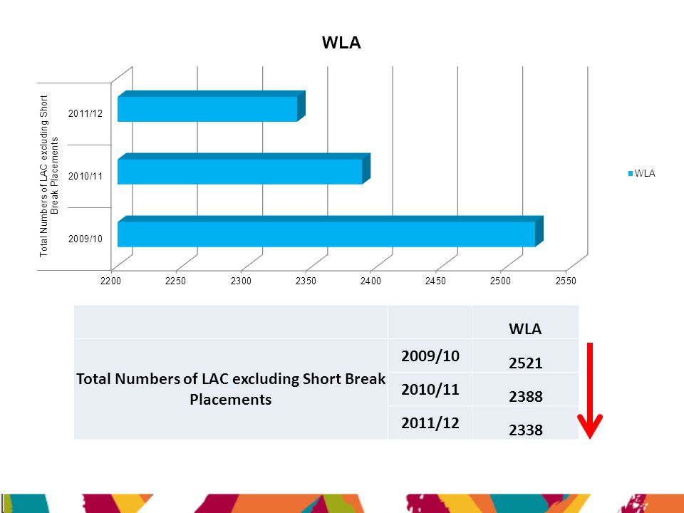 WLA Total Numbers of LAC excluding Short Break Placements 2009/ / /
