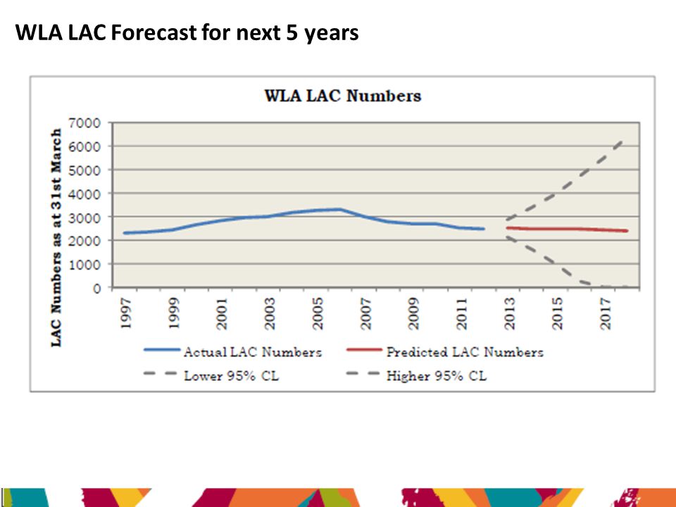 WLA LAC Forecast for next 5 years