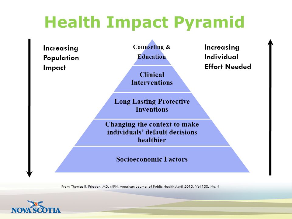 Health Impact Pyramid Increasing Population Impact Increasing Individual Effort Needed Counseling & Education Clinical Interventions Long Lasting Protective Inventions Changing the context to make individuals’ default decisions healthier Socioeconomic Factors From: Thomas R.
