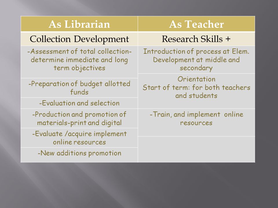 As LibrarianAs Teacher Collection DevelopmentResearch Skills + -Assessment of total collection- determine immediate and long term objectives Introduction of process at Elem.