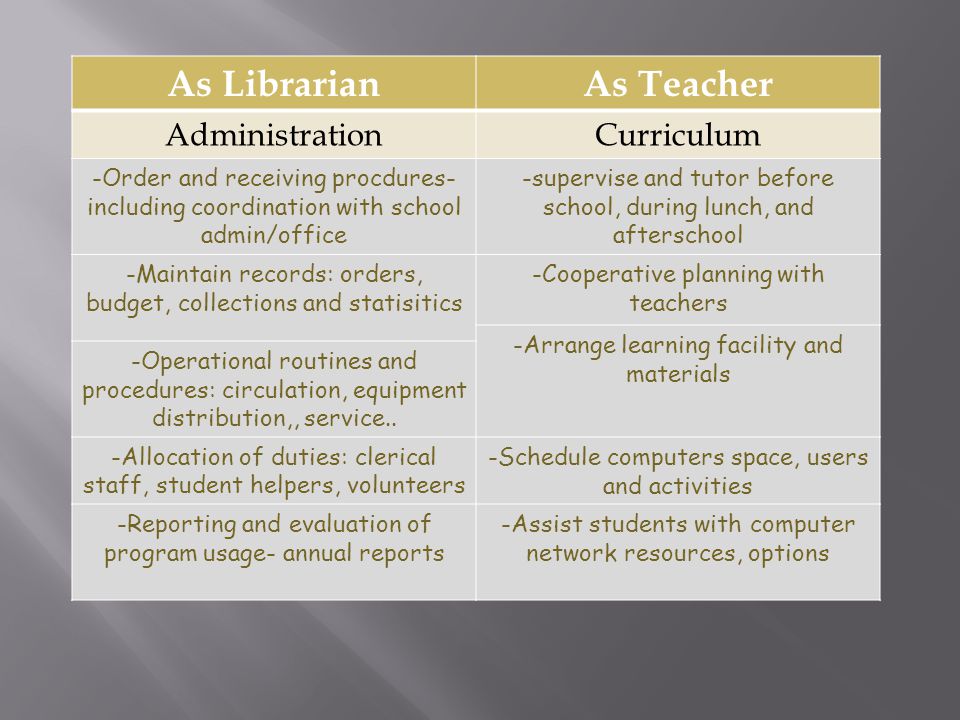 As LibrarianAs Teacher AdministrationCurriculum -Order and receiving procdures- including coordination with school admin/office -supervise and tutor before school, during lunch, and afterschool -Maintain records: orders, budget, collections and statisitics -Cooperative planning with teachers -Arrange learning facility and materials -Operational routines and procedures: circulation, equipment distribution,, service..