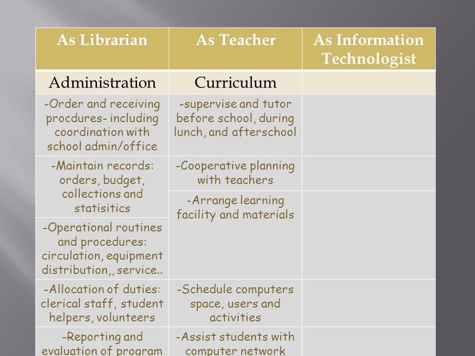 As LibrarianAs TeacherAs Information Technologist AdministrationCurriculum -Order and receiving procdures- including coordination with school admin/office -supervise and tutor before school, during lunch, and afterschool -Maintain records: orders, budget, collections and statisitics -Cooperative planning with teachers -Arrange learning facility and materials -Operational routines and procedures: circulation, equipment distribution,, service..