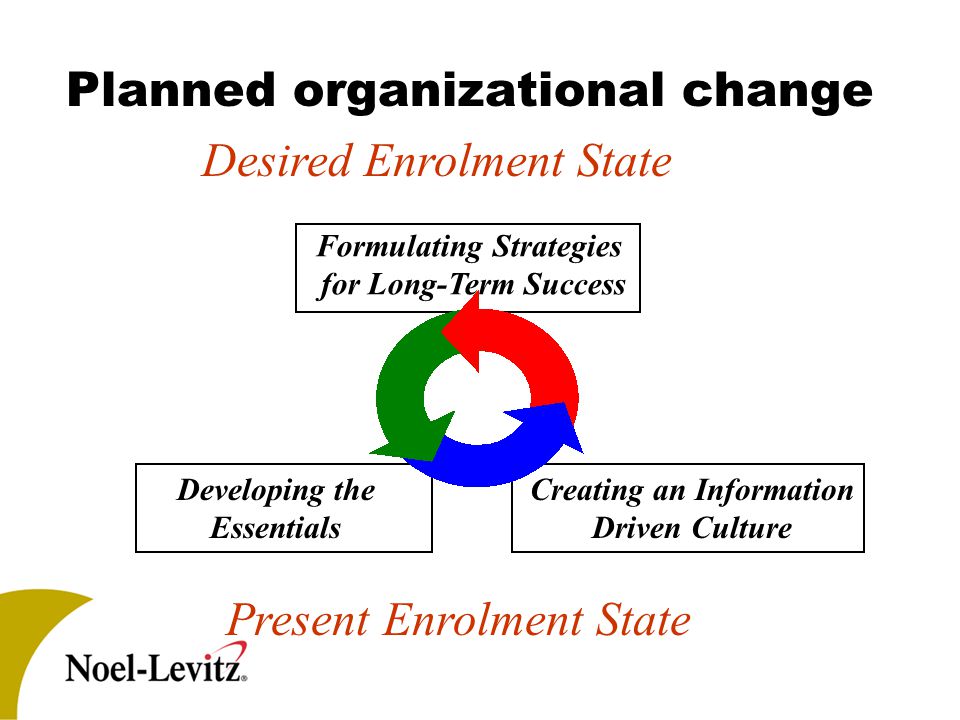 Planned organizational change Desired Enrolment State Present Enrolment State Developing the Essentials Creating an Information Driven Culture Formulating Strategies for Long-Term Success