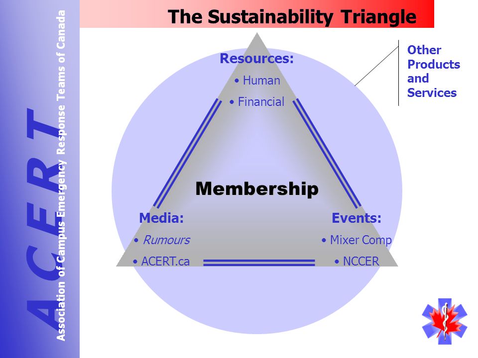 The Sustainability Triangle A C E R T Association of Campus Emergency Response Teams of Canada Resources: Human Financial Events: Mixer Comp NCCER Media: Rumours ACERT.ca Membership Other Products and Services