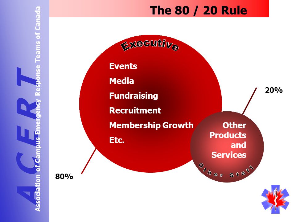 20% The 80 / 20 Rule A C E R T Association of Campus Emergency Response Teams of Canada 80% Events Media Fundraising Recruitment Membership Growth Etc.