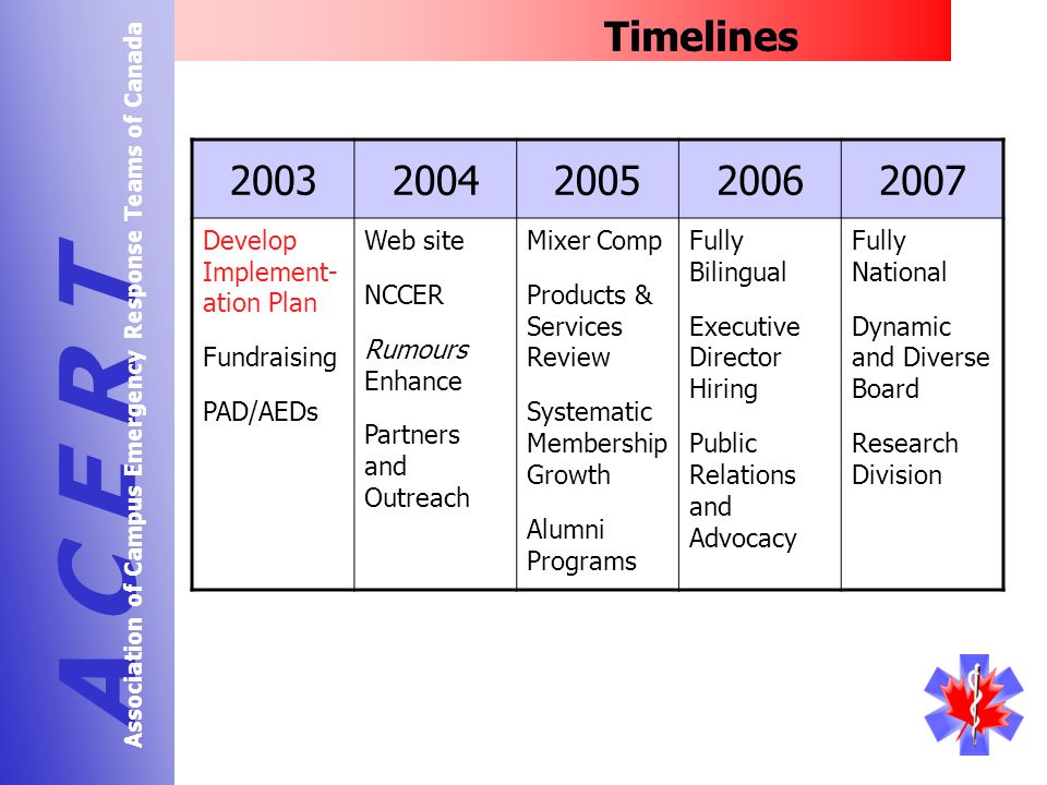 Timelines A C E R T Association of Campus Emergency Response Teams of Canada Develop Implement- ation Plan Fundraising PAD/AEDs Web site NCCER Rumours Enhance Partners and Outreach Mixer Comp Products & Services Review Systematic Membership Growth Alumni Programs Fully Bilingual Executive Director Hiring Public Relations and Advocacy Fully National Dynamic and Diverse Board Research Division