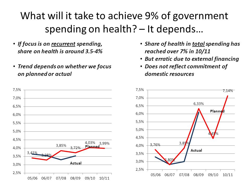 What will it take to achieve 9% of government spending on health.