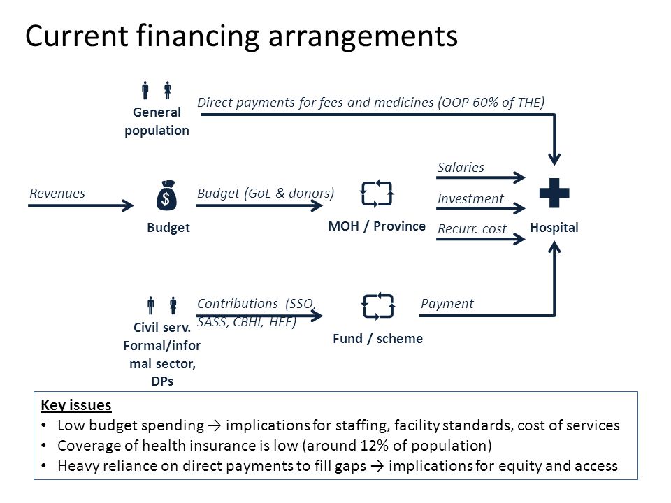 Current financing arrangements  Budget Revenues  Hospital Salaries Investment Recurr.