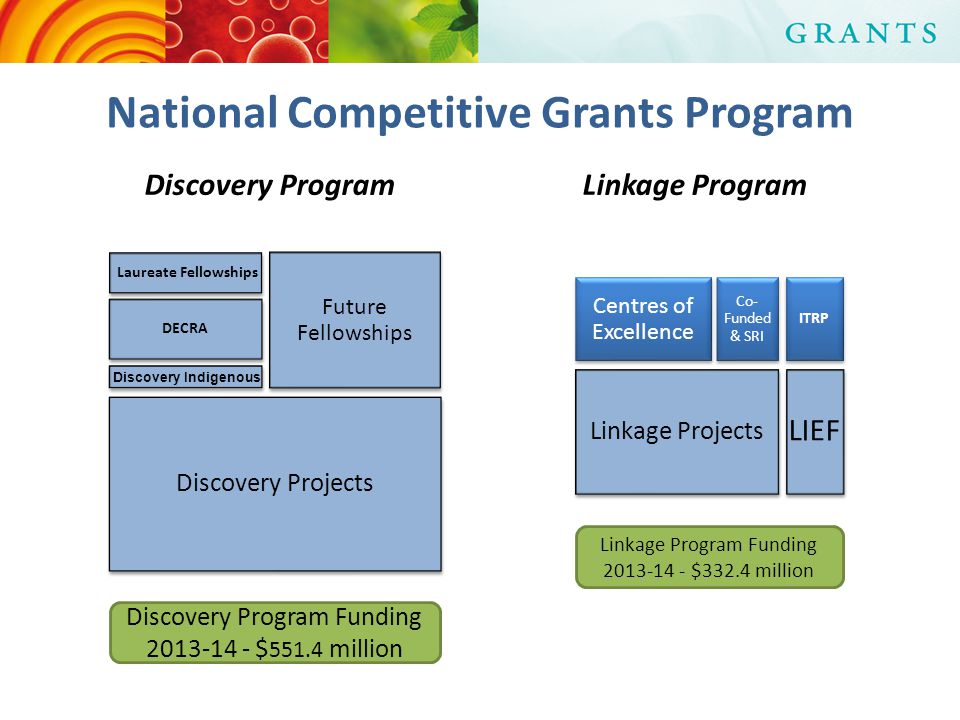 Discovery Program Laureate Fellowships Future Fellowships DECRA Discovery Projects Linkage Program Centres of Excellence Co- Funded & SRI Linkage Projects Discovery Indigenous ITRP National Competitive Grants Program LIEF Discovery Program Funding $ million Linkage Program Funding $332.4 million