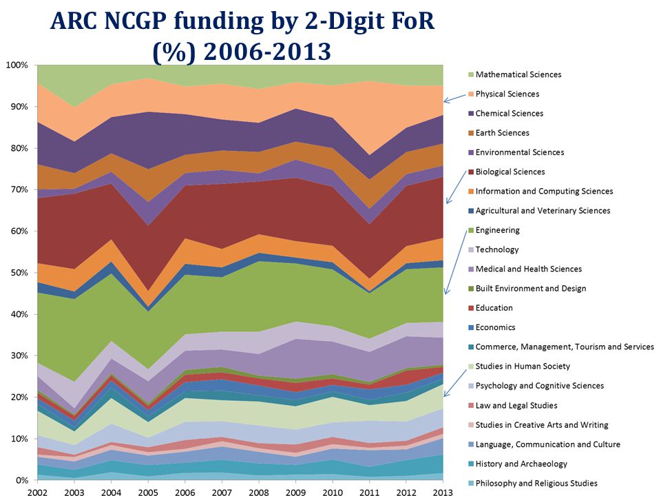 ARC NCGP funding by 2-Digit FoR (%)